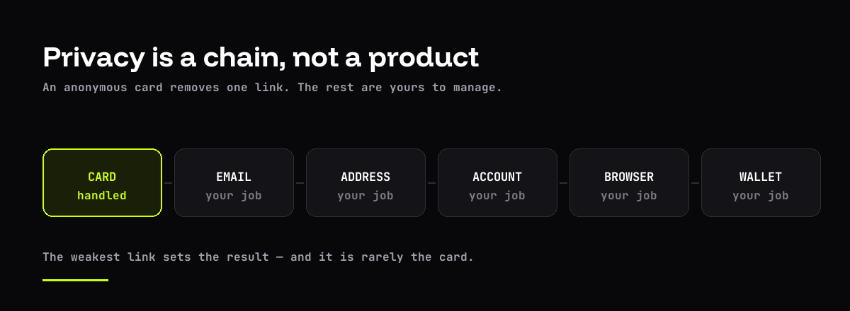 Six links: card, email, address, account, browser, wallet — only the card is handled for you